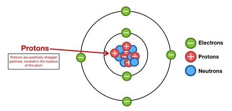 find the number of protons se|2.6: Protons, Neutrons, and Electrons in Atoms.